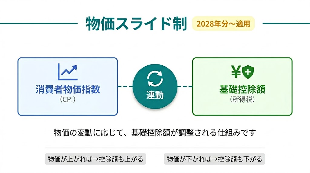 消費者物価指数と基礎控除額が連動する物価スライド制