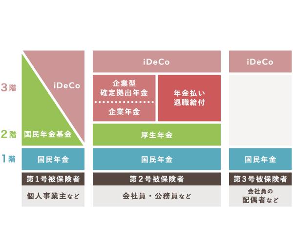 日本の年金制度は3階建てに構造される