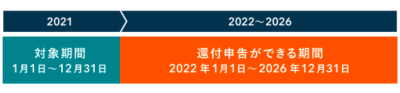 2021年分の還付申告期限は2026年末まで