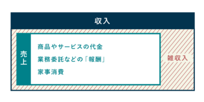 収入・売上・利益・収益・所得の違い - 個人事業の税務・会計 | 自営百科