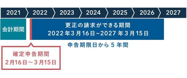2021年分の更正の請求ができる期間 - 原則2022年3月16日～2027年3月15日