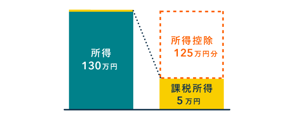 所得控除が所得より少ないと課税所得が生じる