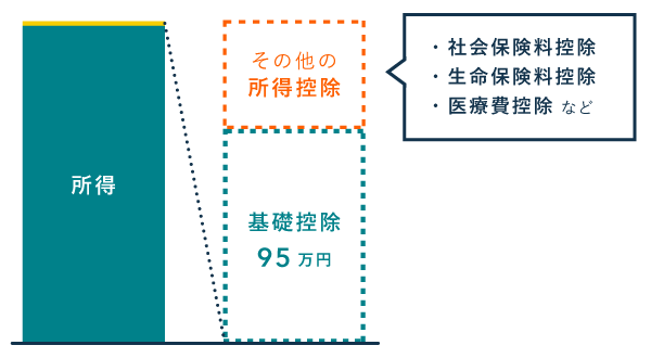 基礎控除などの所得控除で課税所得がゼロになる場合