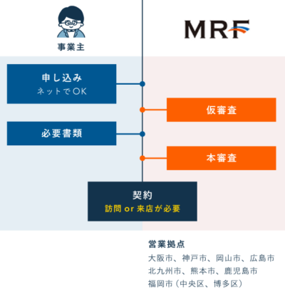 MRF - 利用の流れ