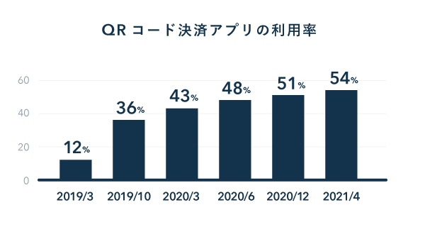 QRコード決済アプリの利用率（2019～2021）