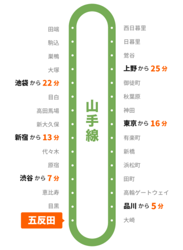 山手線 - 主要駅から五反田駅までの所要時間