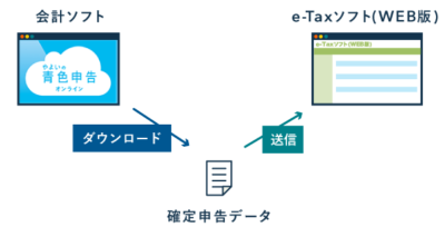 e-Taxソフト(WEB版) - 弥生のソフトから電子申告する流れ