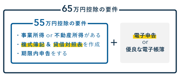 青色申告特別控除の要件 - 55万円・65万円控除