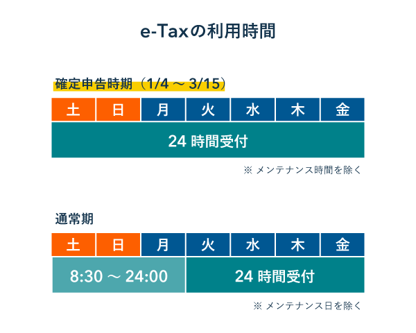 e-Taxの利用時間 - 確定申告時期は24時間受付