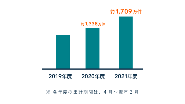 2022年3月までのe-Taxの利用件数 - 2019年度～2021年度