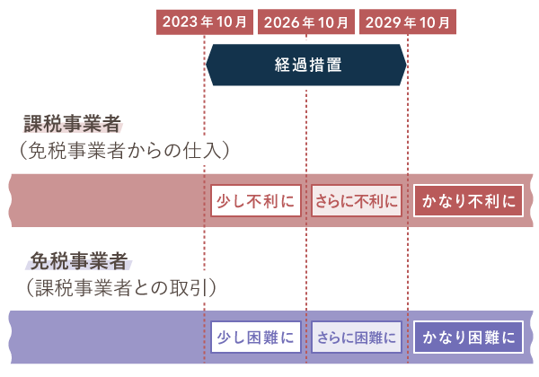 インボイス制度下の仕入税額控除に関する経過措置 - 2023年10月～2029年10月