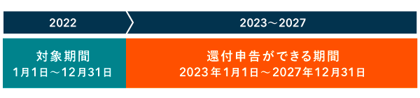 2022年分の還付申告期限は2027年末まで
