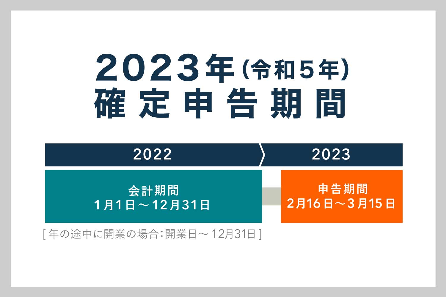 2023年(令和5年)の確定申告期間 – 2022年分の確定申告を行う時期