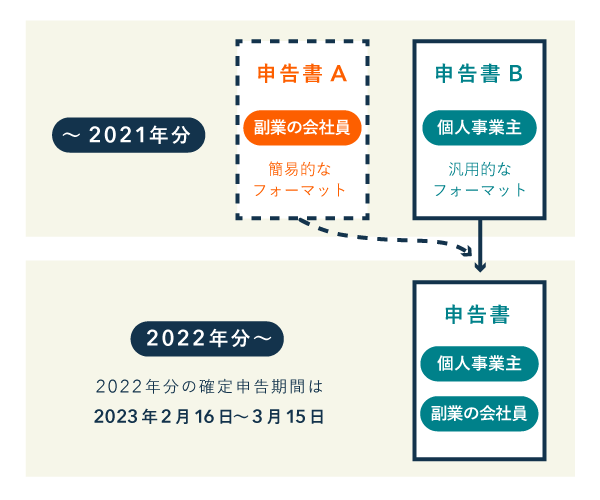 確定申告書Aの様式が廃止される(2023年からの変更点)