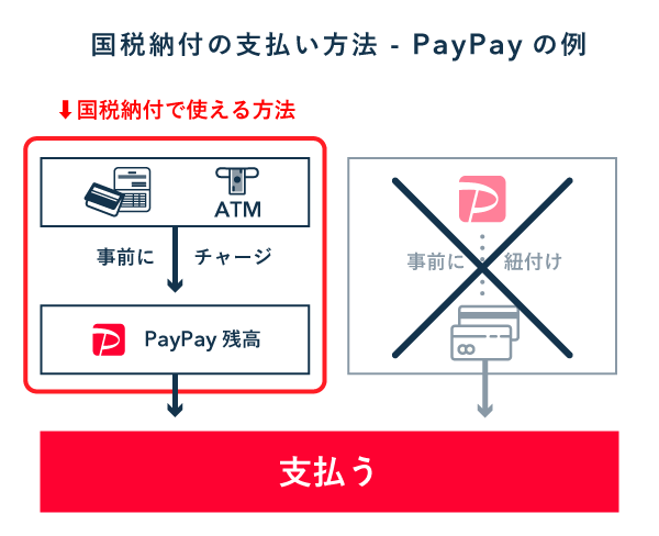 国税納付の支払い方法 - PayPayの例