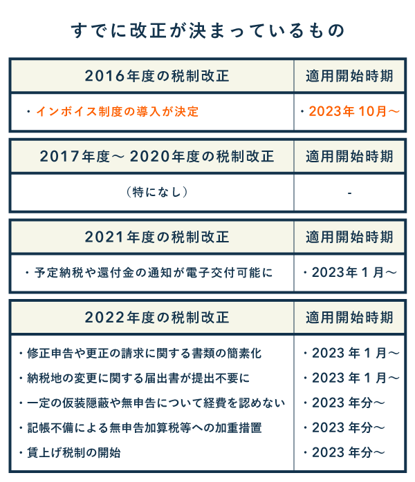 2023年から適用開始となる税制改正 - 2016年度～2022年度の主な改正点