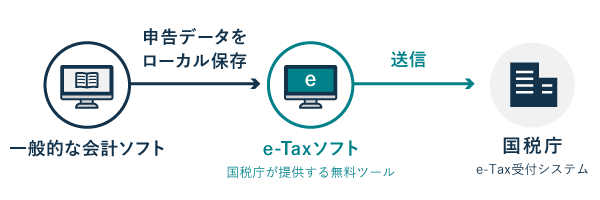 会計ソフトで電子申告する方法 - e-Taxソフトを介して電子申告