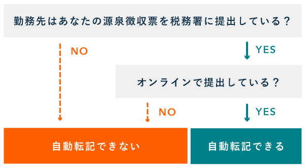 源泉徴収票の自動転記に関するフローチャート