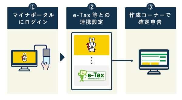 「マイナポータル連携」を使って確定申告する流れ