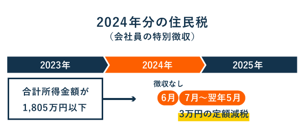 2024年度分の住民税【定額減税のスケジュール】会社員の場合
