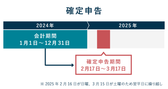 2025年(令和7年)の確定申告期間