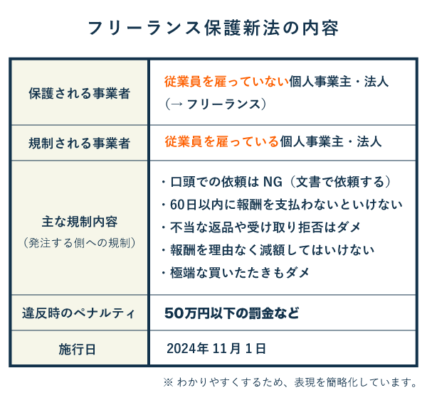 フリーランス保護新法の内容