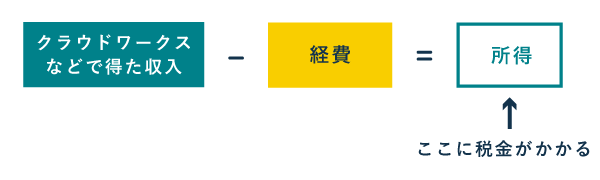 クラウドワークスの必要経費とは？収入から経費を差し引く