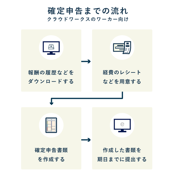 クラウドワークスで収入を得た年の確定申告の流れ