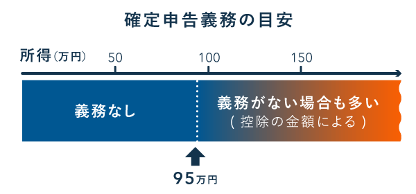 確定申告義務の目安（所得95万円以下は義務なし）