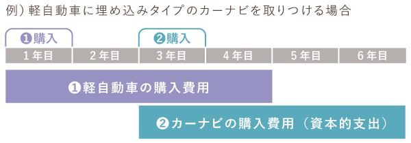 自動車の取得費用と資本的支出を分けて減価償却する例