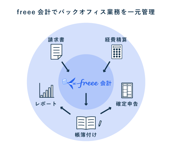 freee会計でバックオフィス業務を一元管理