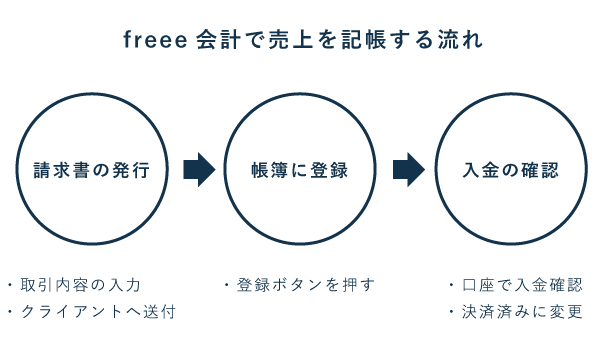 freee会計で売上を記帳する流れ - 請求書の発行～入金