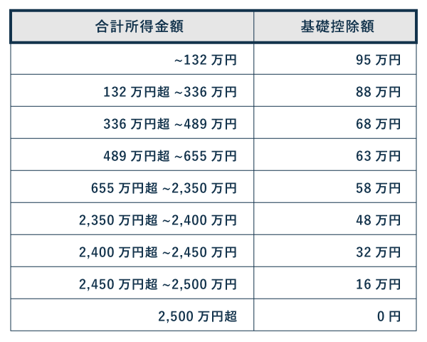 基礎控除額の早見表【2025年 分・2026年分】所得税