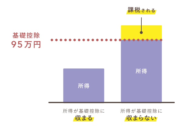 所得が95万円以下の場合は課税される所得がなくなる