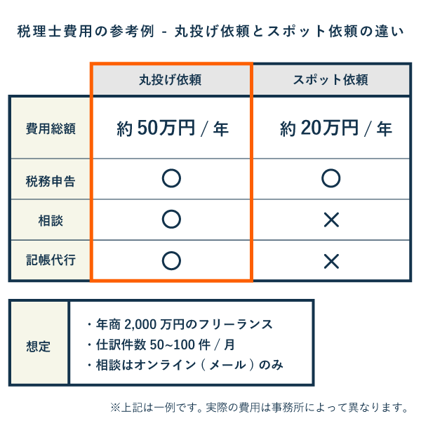 顧問料などの金銭的なコストが高くなる