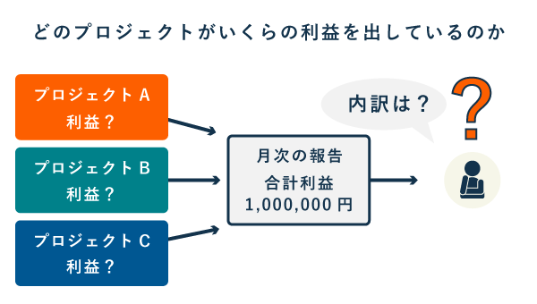 取引や収支の構造が複雑で変動が大きい