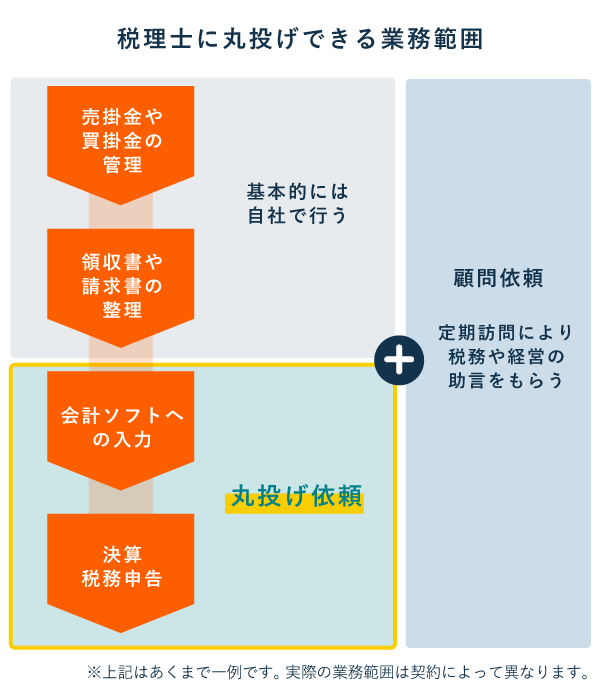 そもそも「丸投げ」とは？ 良い丸投げと悪い丸投げの違い