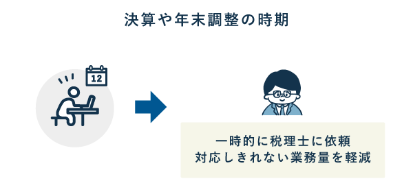 決算や繁忙期の業務負荷が大きい