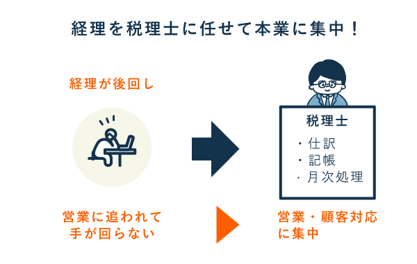 創業直後などで、極端に人手が不足している
