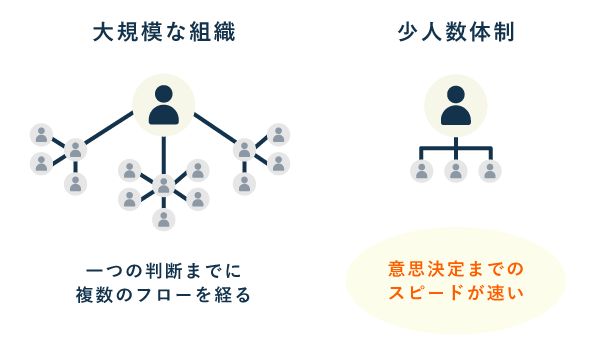 自らタイムリーに数字を把握して意思決定したい
