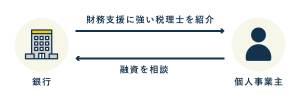 個人事業主向け税理士の探し方 - 金融機関の紹介（銀行や信用金庫）