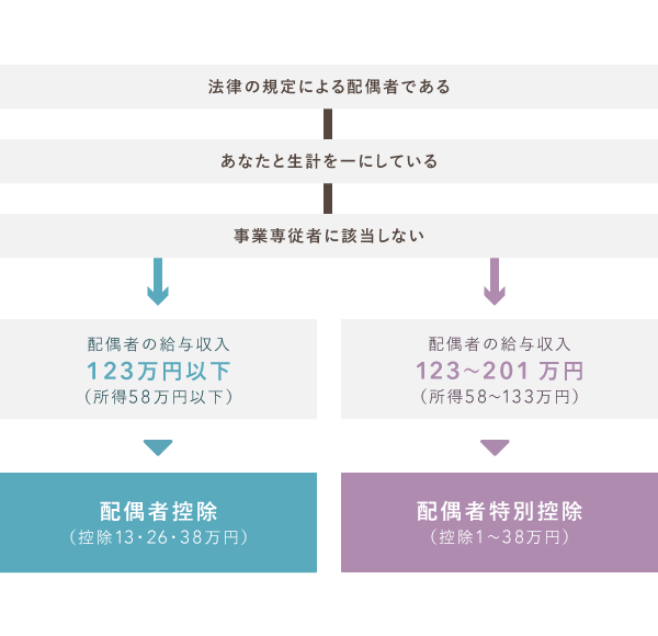 配偶者控除と配偶者特別控除の要件の違い
