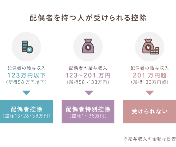 配偶者の所得と配偶者控除額・配偶者特別控除額
