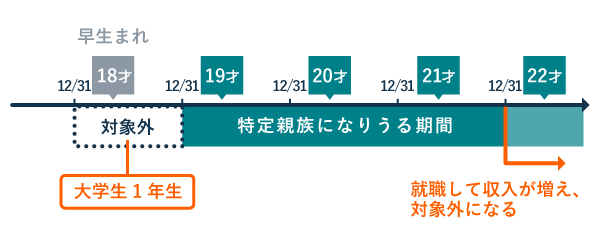 特定親族の年齢（早生まれ）- その年の12月31日時点で満19才以上23才未満で あること