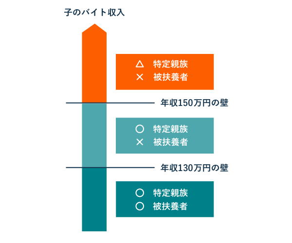 特定親族特別控除における150万円 の壁と社会保険被扶養者における130万円 の壁