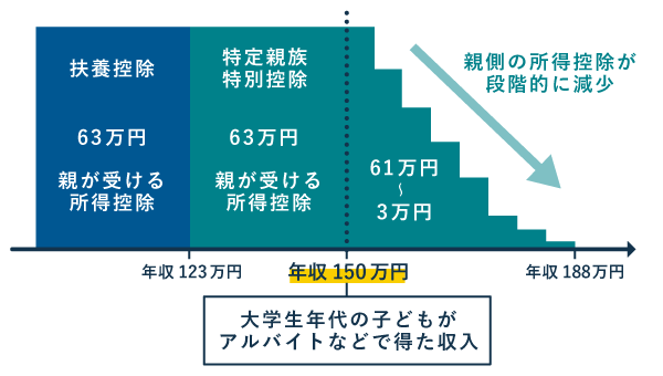 特定扶養控除と特定親族特別控除の関係 - 子の年収に応じて段階的に控除額が減少