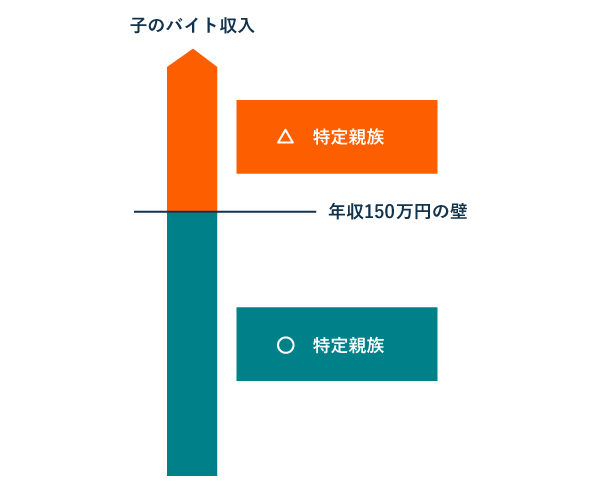 特定親族特別控除における150万円 の壁（国保に加入する個人事業主などの場 合）