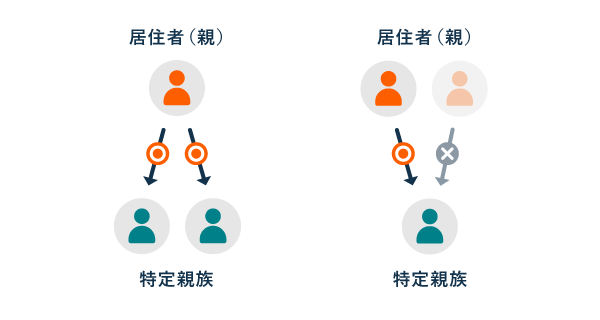 同じ特定親族について両親で二重に控除を受けることはできない