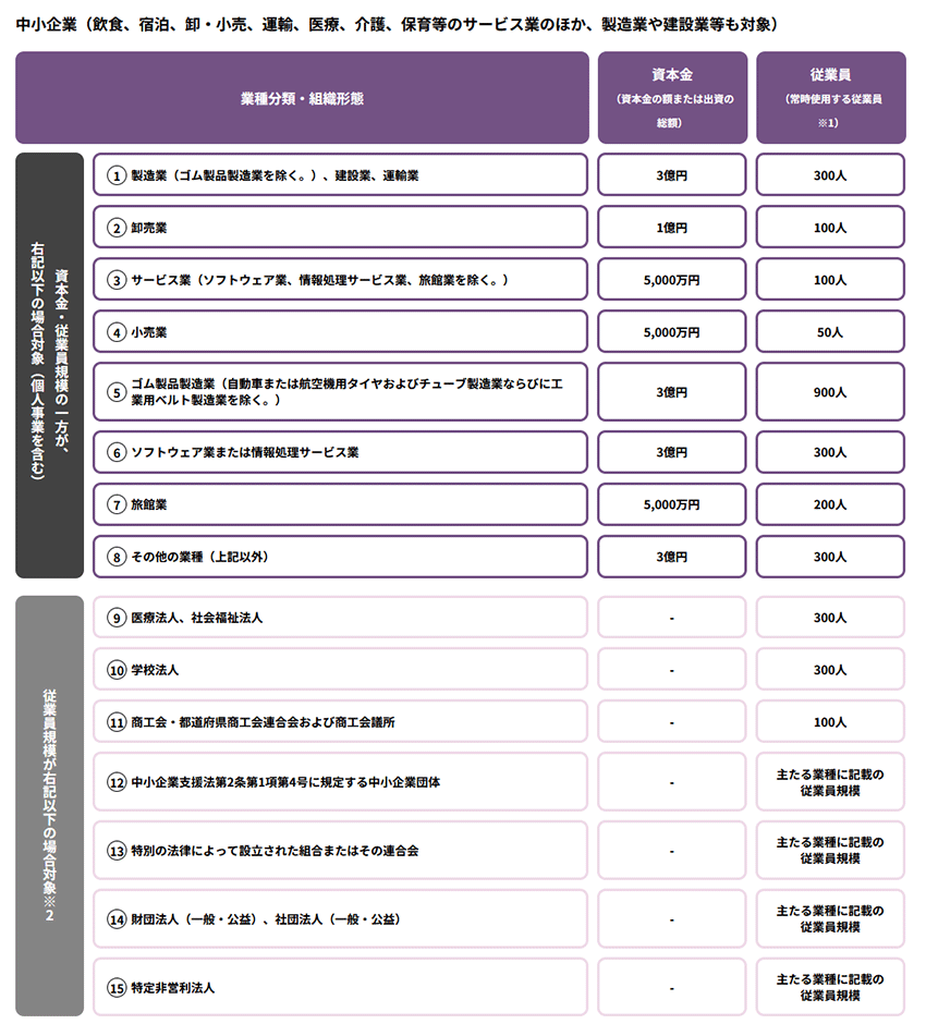 中小企業の要件（業種別の一覧表）- IT導入補助金