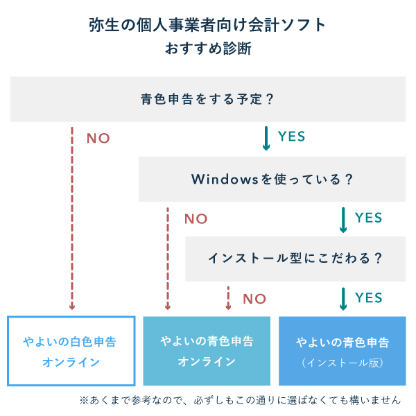 弥生の個人事業主向け会計ソフトの選び方(クラウド型・インストール型)